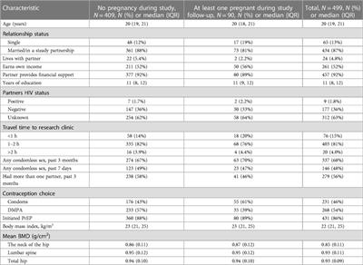 The effect of daily oral PrEP use during pregnancy on bone mineral density among adolescent girls and young women in Uganda